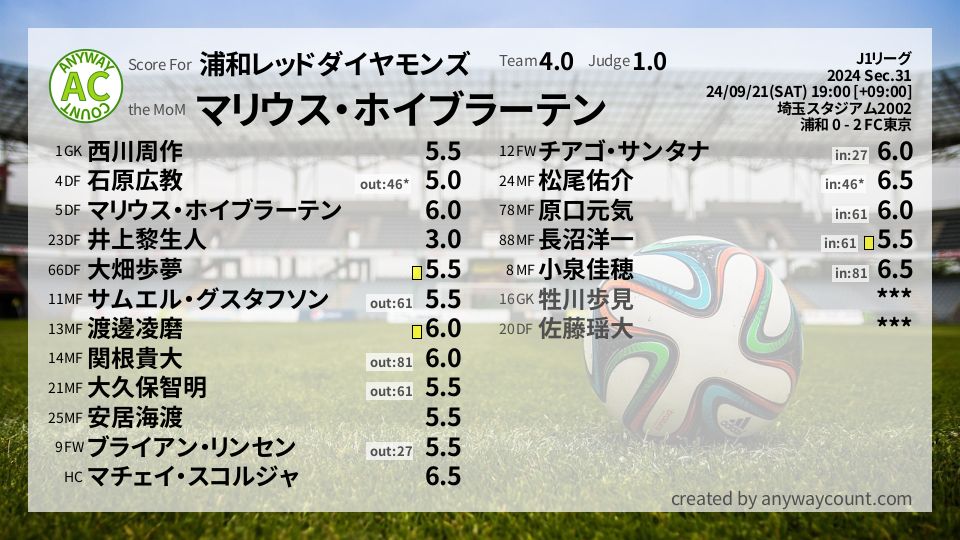 #浦和レッドダイヤモンズ #J1リーグ Sec.31採点