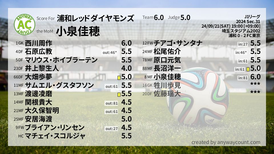 #浦和レッドダイヤモンズ #J1リーグ Sec.31採点