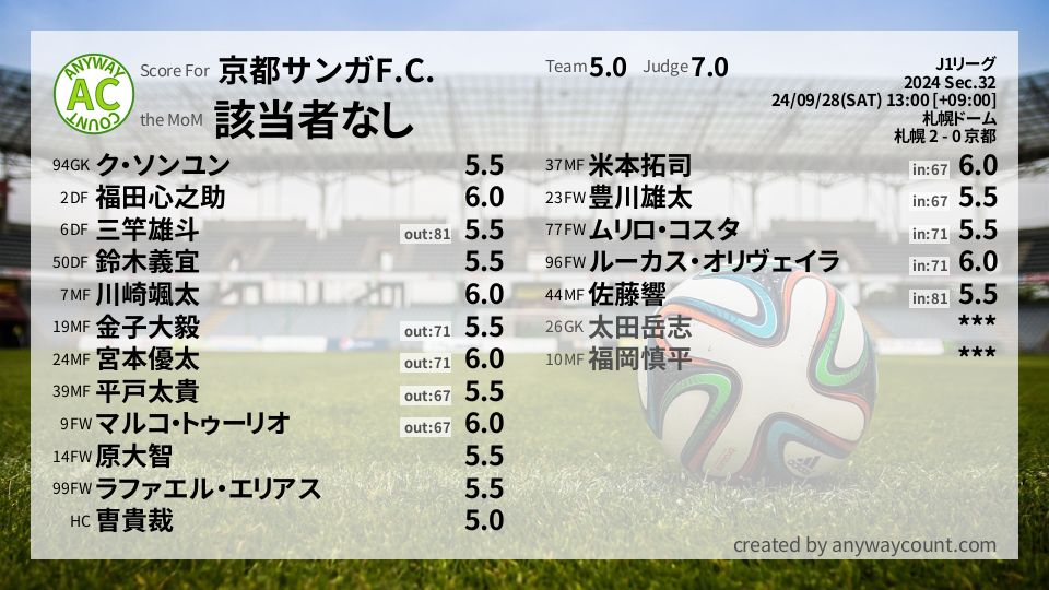 #京都サンガF.C. #J1リーグ Sec.32採点