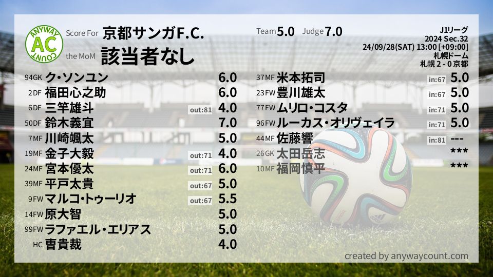 #京都サンガF.C. #J1リーグ Sec.32採点