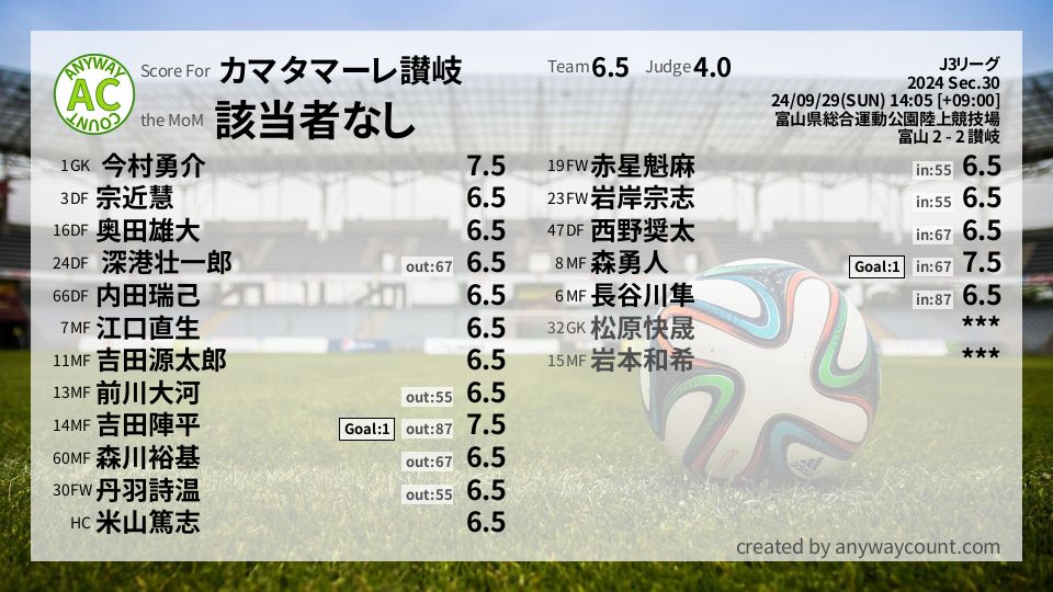 #カマタマーレ讃岐 #J3リーグ Sec.30採点