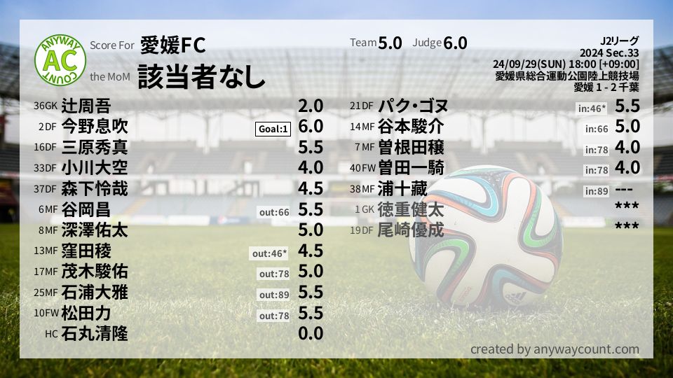 #愛媛FC #J2リーグ Sec.33採点