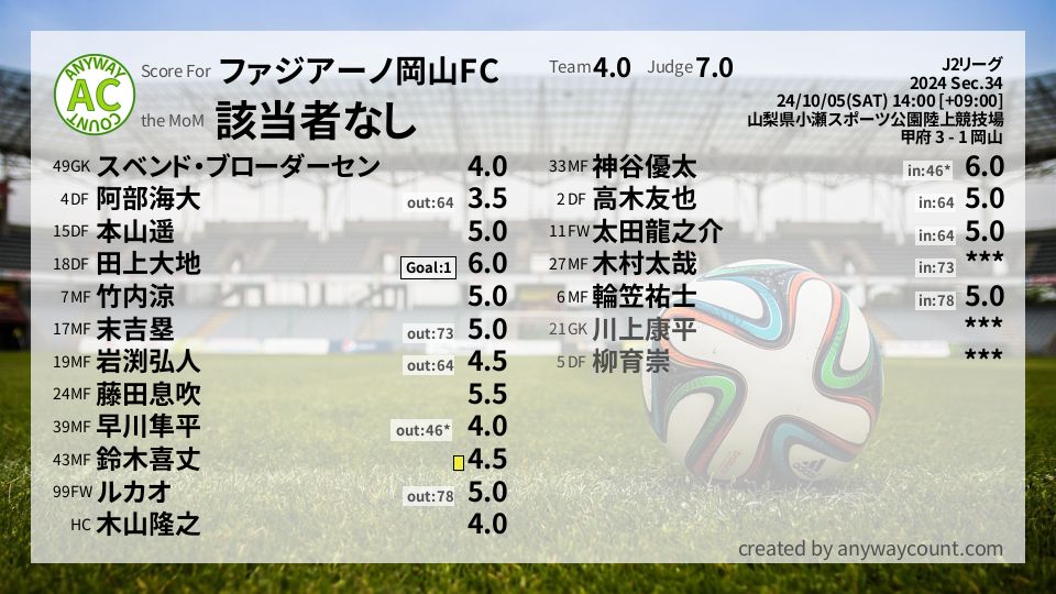 #ファジアーノ岡山FC #J2リーグ Sec.34採点