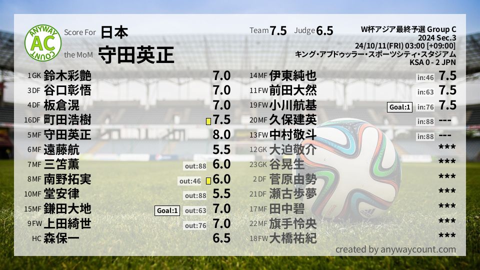 #日本 #W杯アジア最終予選 Group C Sec.3採点