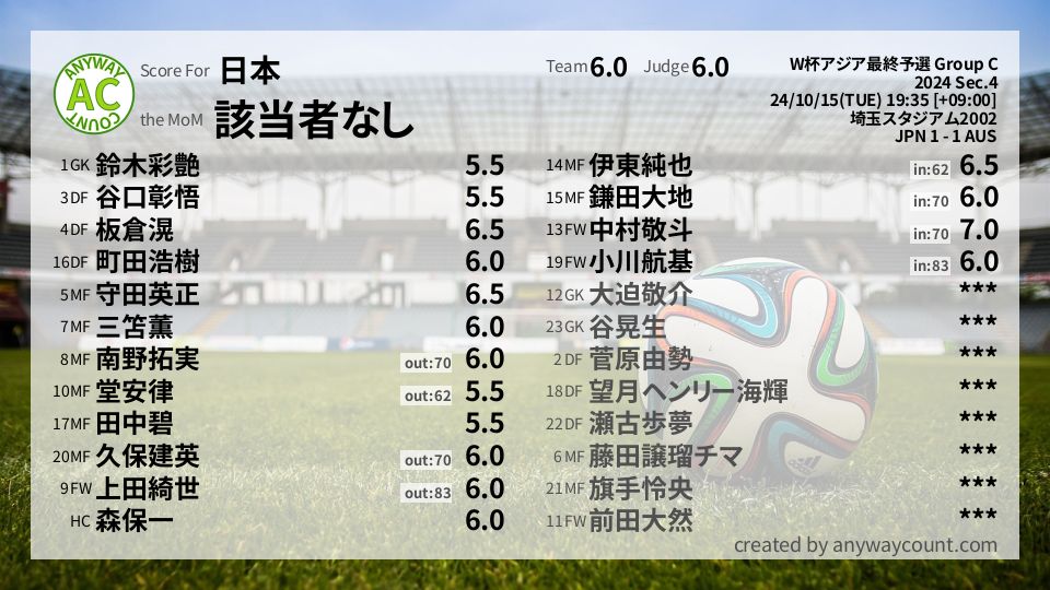 #日本 #W杯アジア最終予選 Group C Sec.4採点