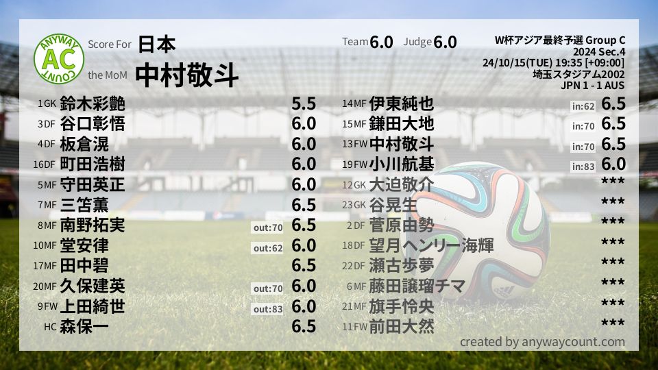 #日本 #W杯アジア最終予選 Group C Sec.4採点