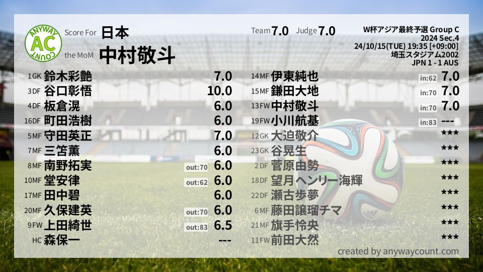 #日本 #W杯アジア最終予選 Group C Sec.4採点