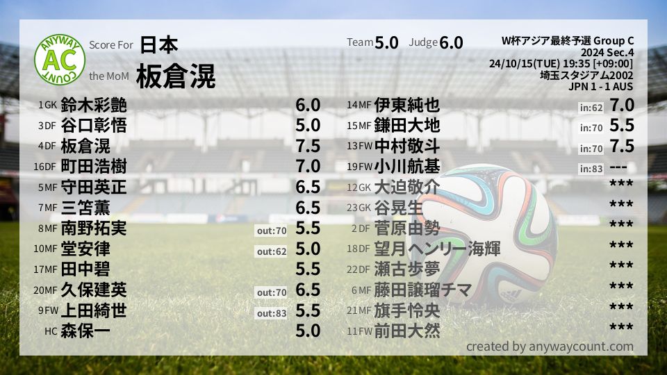 #日本 #W杯アジア最終予選 Group C Sec.4採点