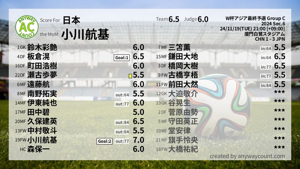 #日本 #W杯アジア最終予選 Group C Sec.6採点