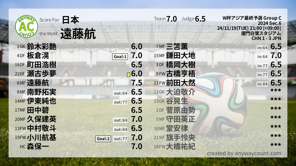 #日本 #W杯アジア最終予選 Group C Sec.6採点