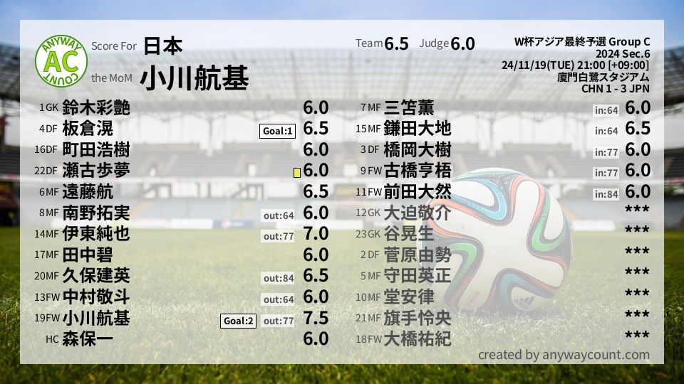 #日本 #W杯アジア最終予選 Group C Sec.6採点