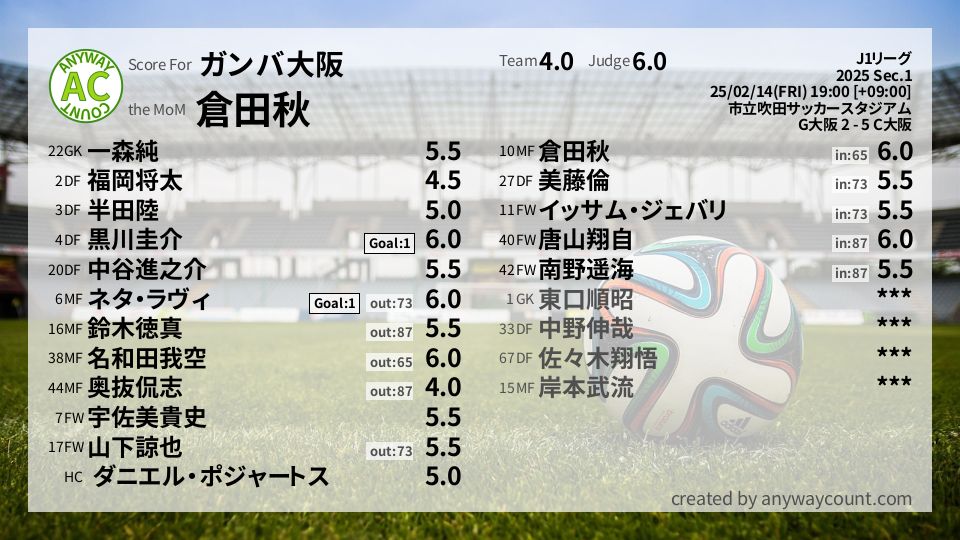 #ガンバ大阪 #J1リーグ Sec.1採点