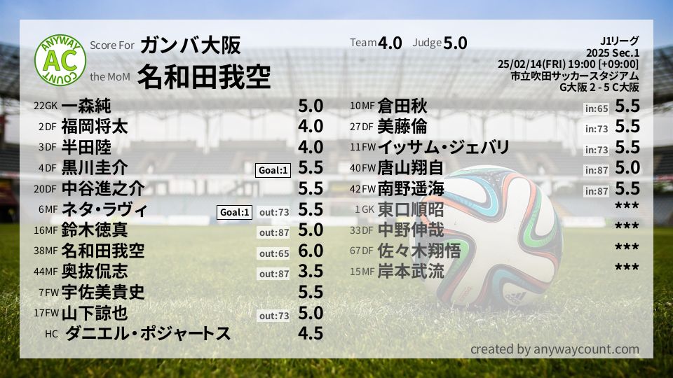 #ガンバ大阪 #J1リーグ Sec.1採点