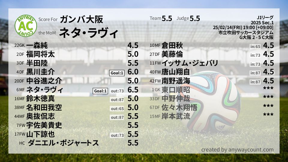 #ガンバ大阪 #J1リーグ Sec.1採点