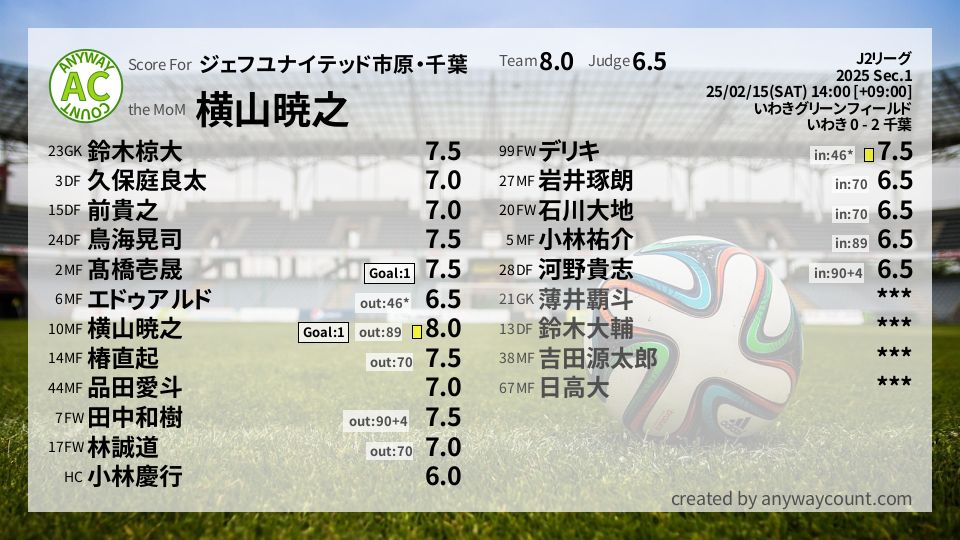 #ジェフユナイテッド市原・千葉 #J2リーグ Sec.1採点