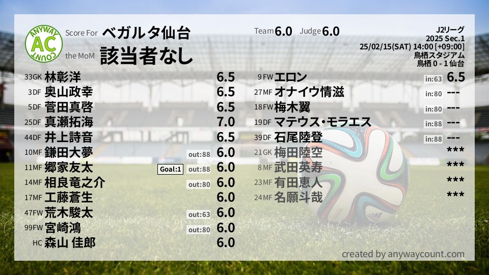 #ベガルタ仙台 #J2リーグ Sec.1採点