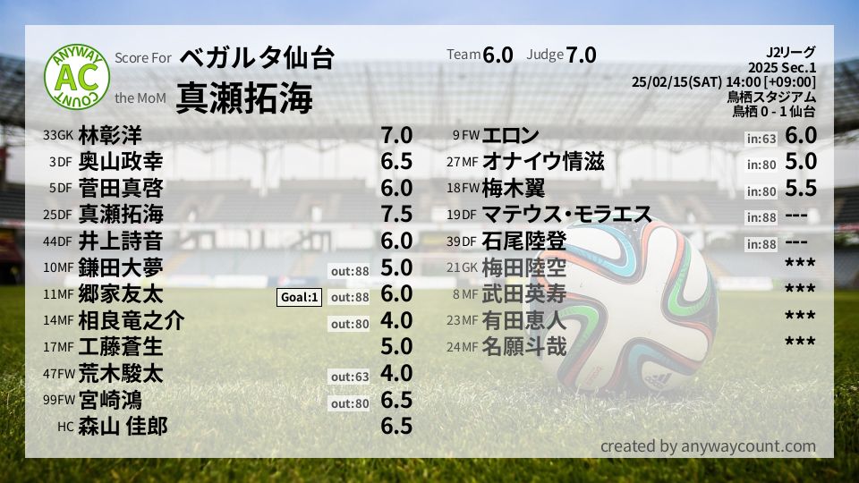 #ベガルタ仙台 #J2リーグ Sec.1採点