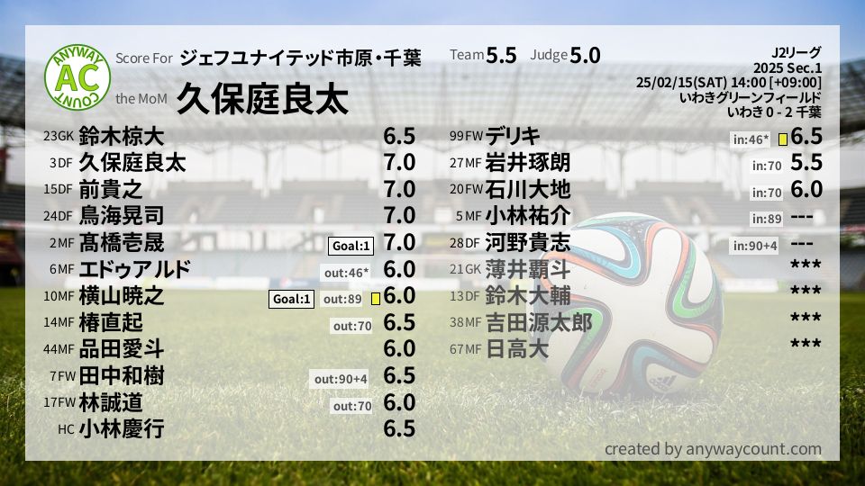 #ジェフユナイテッド市原・千葉 #J2リーグ Sec.1採点