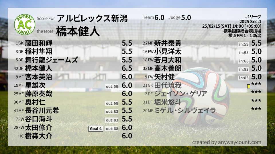 #アルビレックス新潟 #J1リーグ Sec.1採点