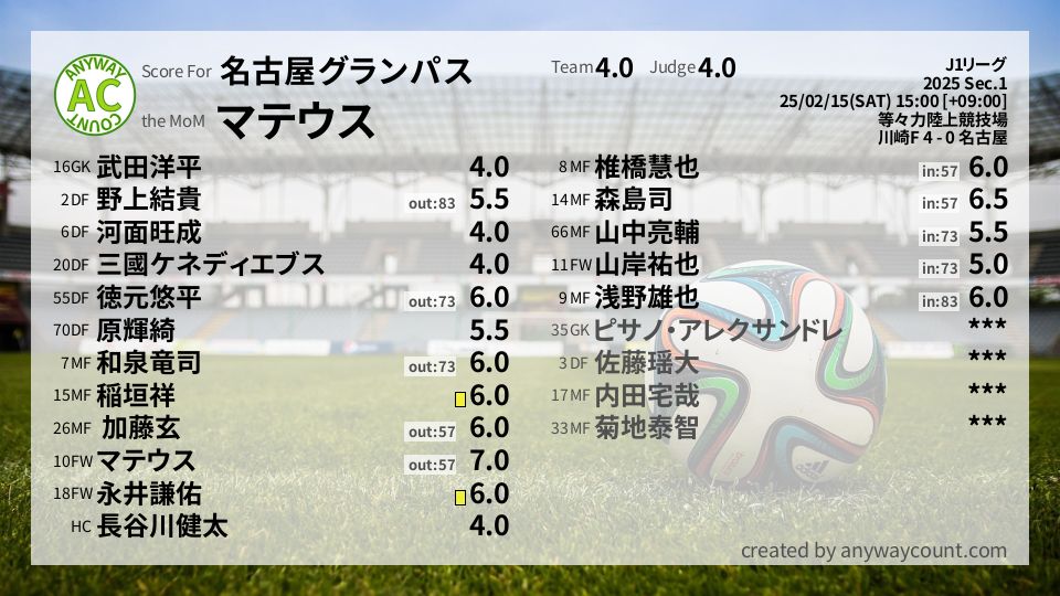 #名古屋グランパス #J1リーグ Sec.1採点