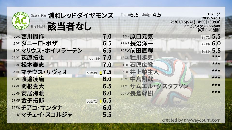 #浦和レッドダイヤモンズ #J1リーグ Sec.1採点