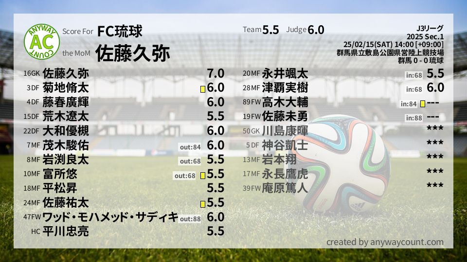 #FC琉球 #J3リーグ Sec.1採点