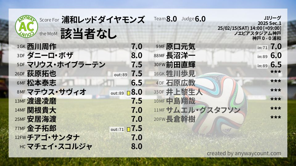 #浦和レッドダイヤモンズ #J1リーグ Sec.1採点