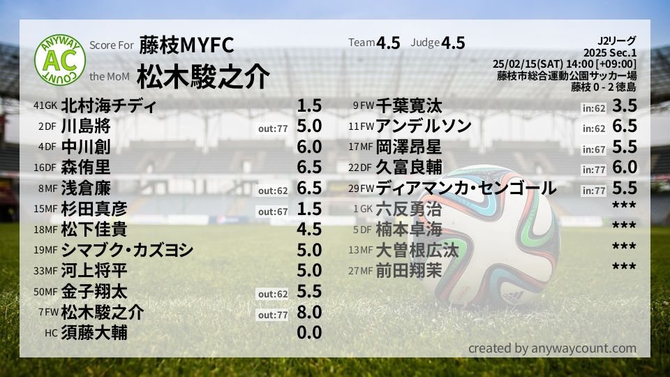 #藤枝MYFC #J2リーグ Sec.1採点