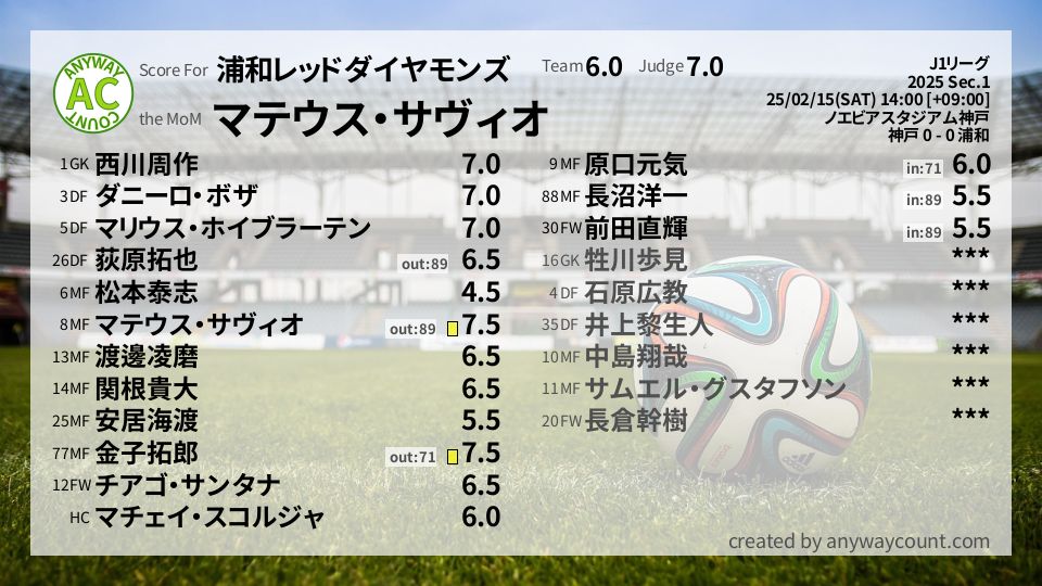 #浦和レッドダイヤモンズ #J1リーグ Sec.1採点