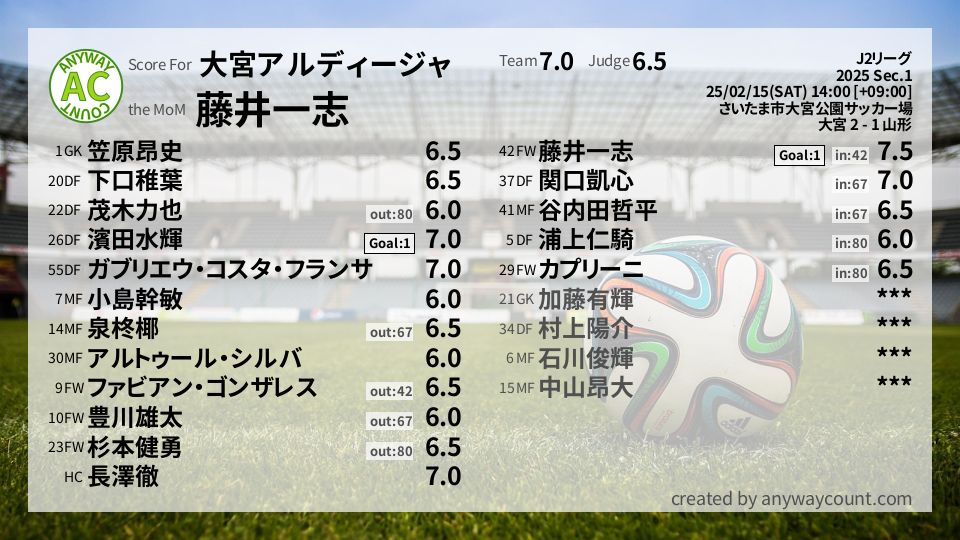 #大宮アルディージャ #J2リーグ Sec.1採点