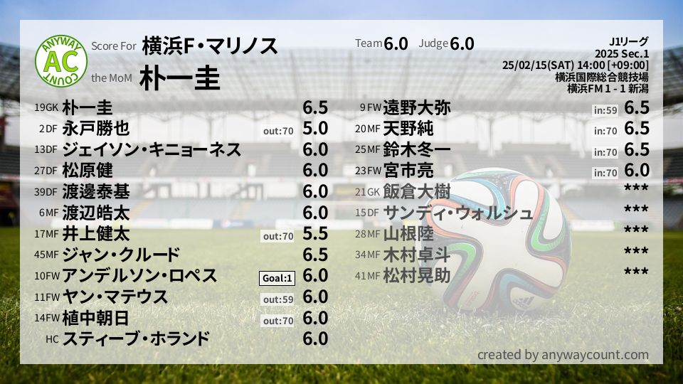 #横浜F・マリノス #J1リーグ Sec.1採点