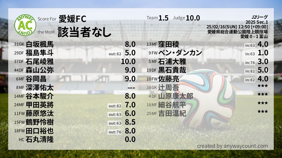 #愛媛FC #J2リーグ Sec.1採点