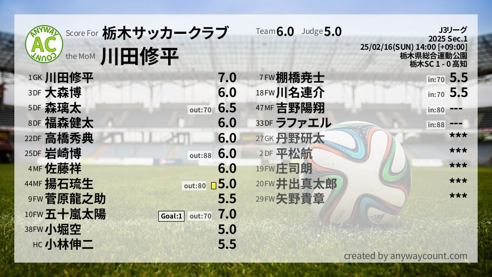 #栃木サッカークラブ #J3リーグ Sec.1採点