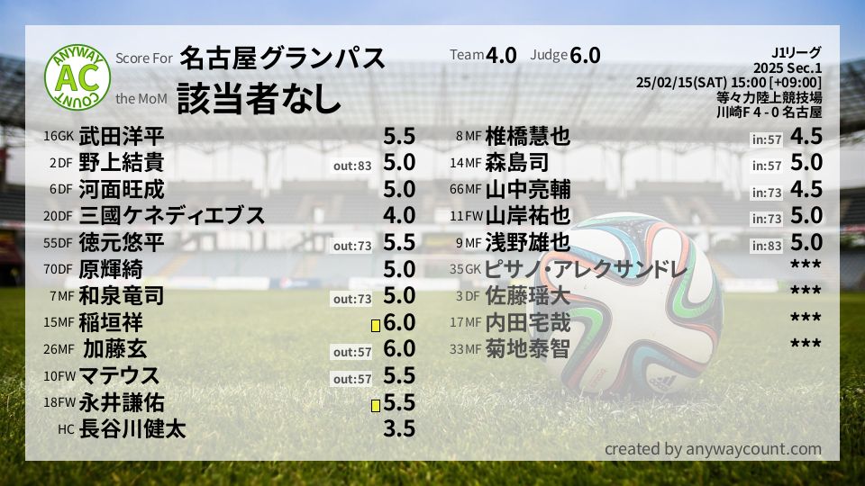 #名古屋グランパス #J1リーグ Sec.1採点