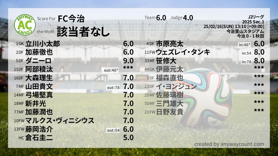 #FC今治 #J2リーグ Sec.1採点