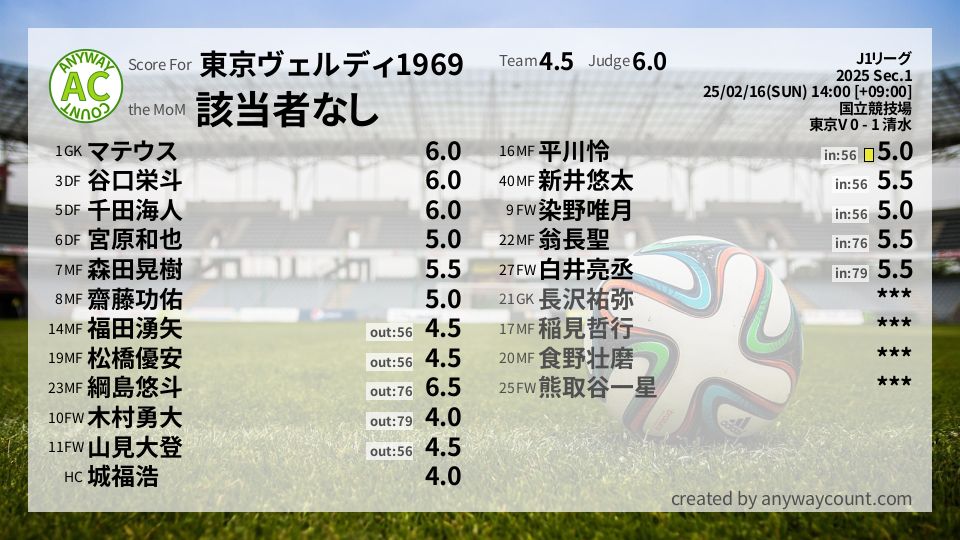 #東京ヴェルディ1969 #J1リーグ Sec.1採点