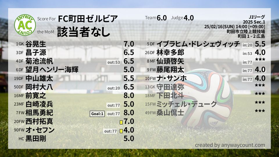 #FC町田ゼルビア #J1リーグ Sec.1採点