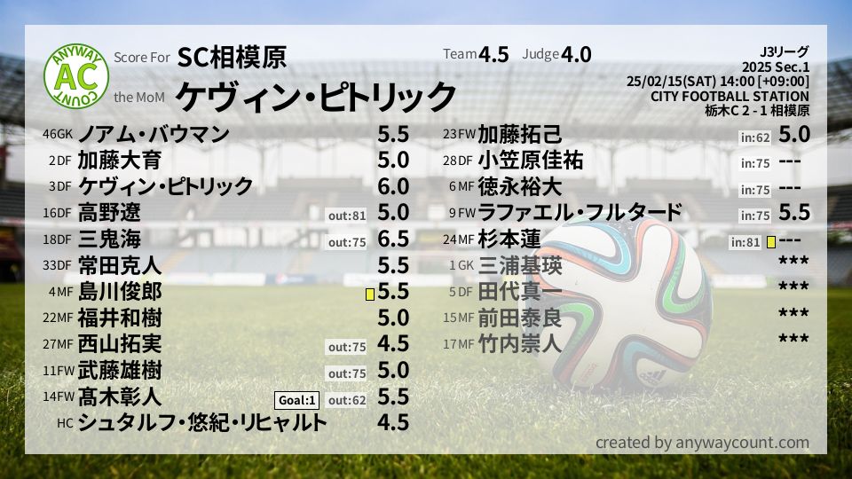 #SC相模原 #J3リーグ Sec.1採点