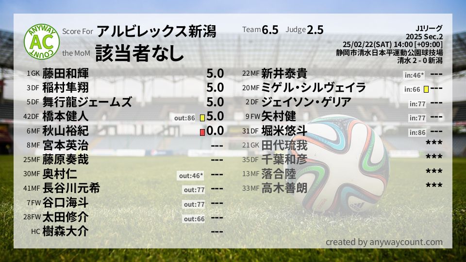#アルビレックス新潟 #J1リーグ Sec.2採点