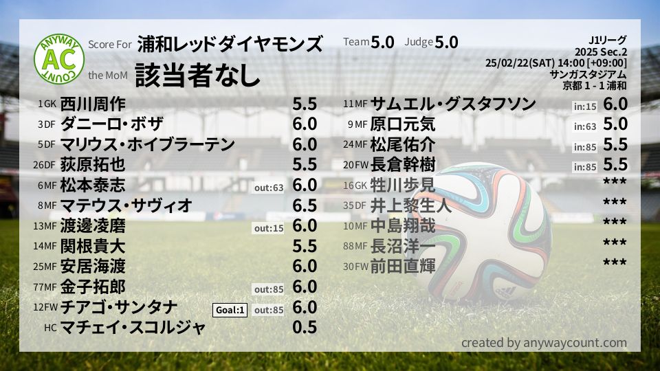 #浦和レッドダイヤモンズ #J1リーグ Sec.2採点