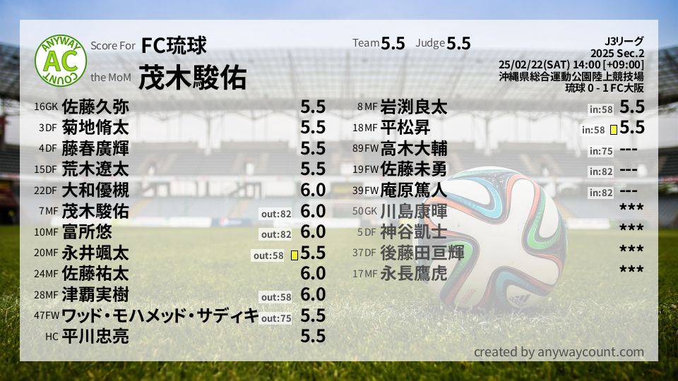 #FC琉球 #J3リーグ Sec.2採点