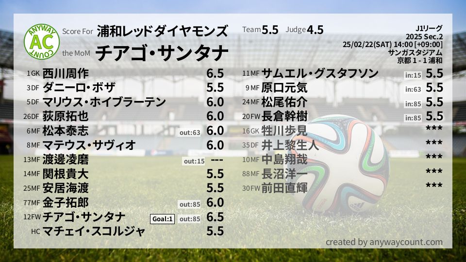 #浦和レッドダイヤモンズ #J1リーグ Sec.2採点