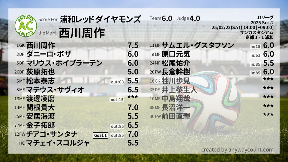 #浦和レッドダイヤモンズ #J1リーグ Sec.2採点