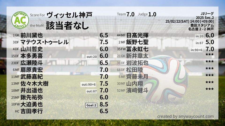 #ヴィッセル神戸 #J1リーグ Sec.2採点