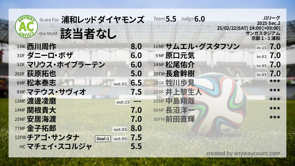 #浦和レッドダイヤモンズ #J1リーグ Sec.2採点