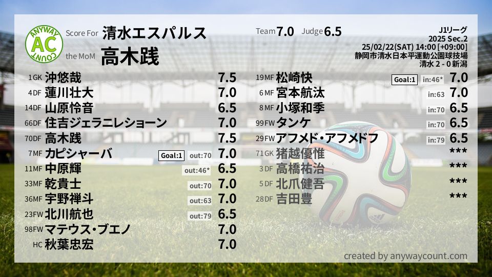#清水エスパルス #J1リーグ Sec.2採点
