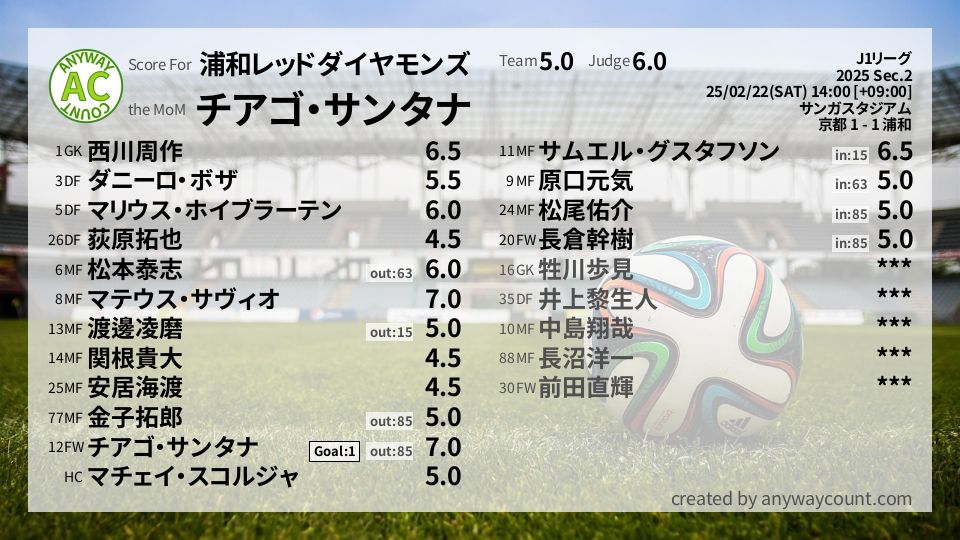 #浦和レッドダイヤモンズ #J1リーグ Sec.2採点