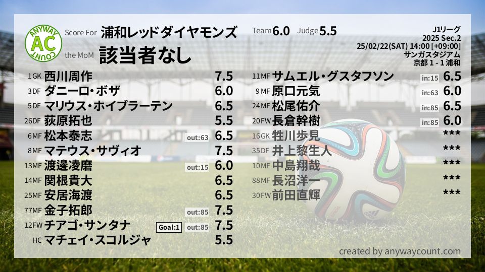 #浦和レッドダイヤモンズ #J1リーグ Sec.2採点