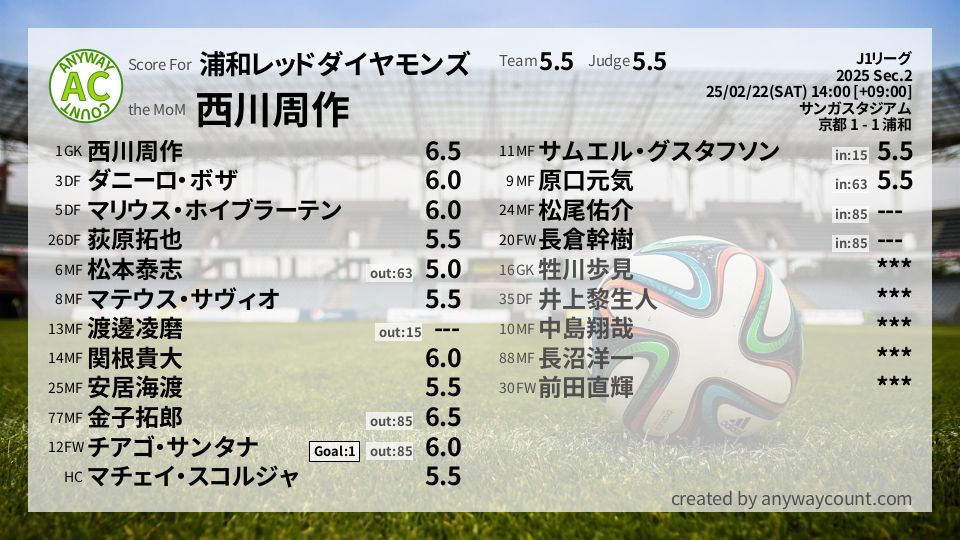 #浦和レッドダイヤモンズ #J1リーグ Sec.2採点