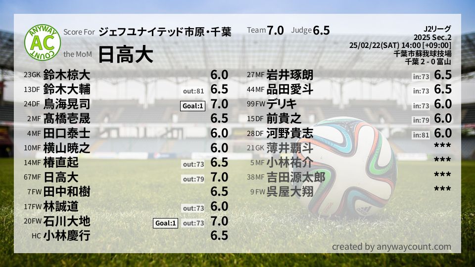 #ジェフユナイテッド市原・千葉 #J2リーグ Sec.2採点